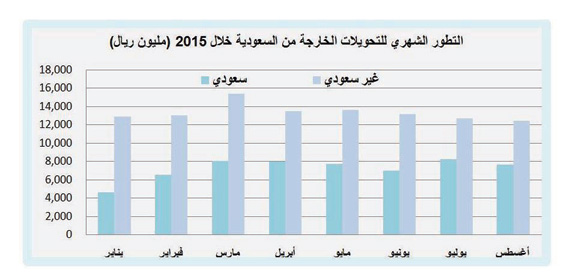 1235 ريالا متوسط نصيب «المقيم» من التحويلات إلى الخارج في أغسطس