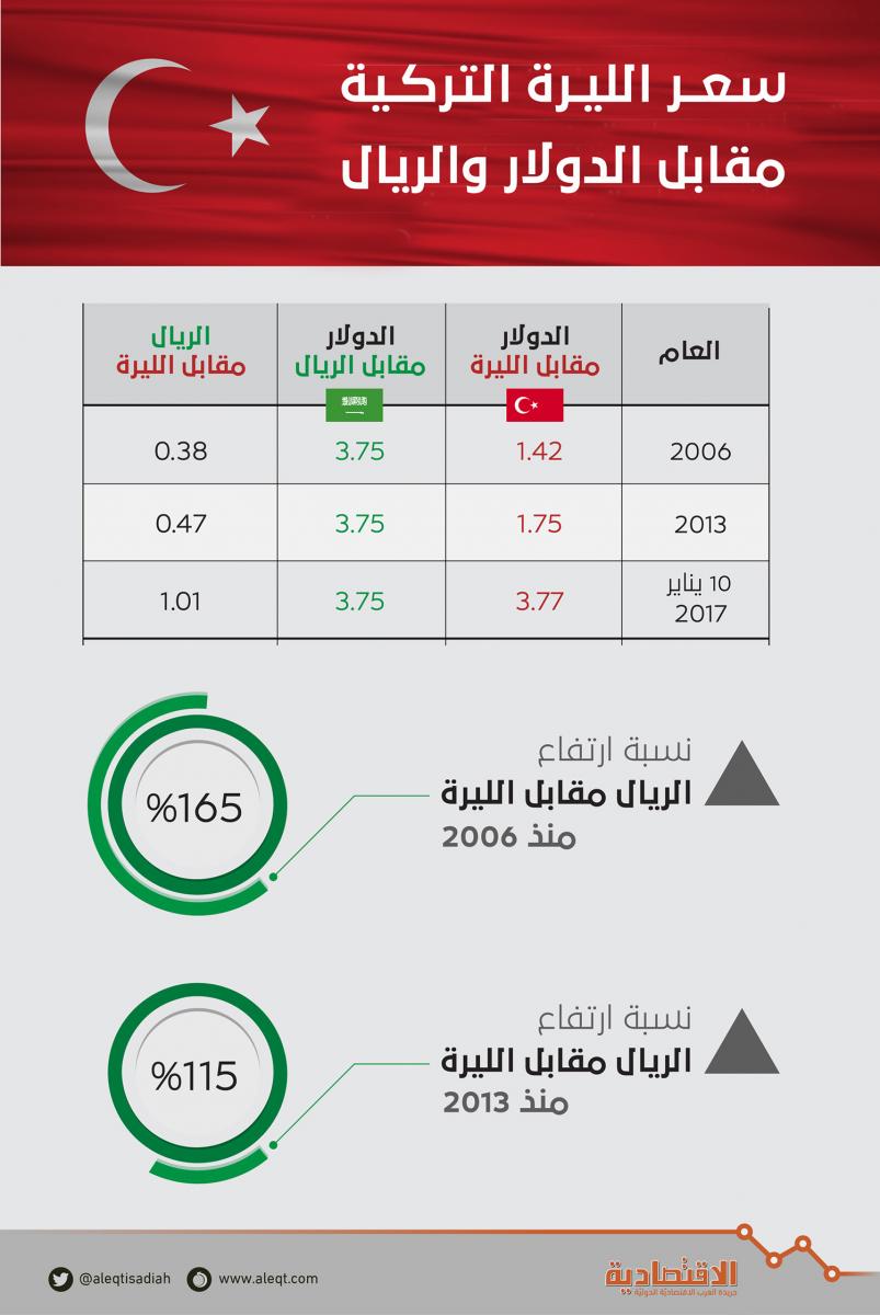 تحويل من ليره تركي للريال سعودي