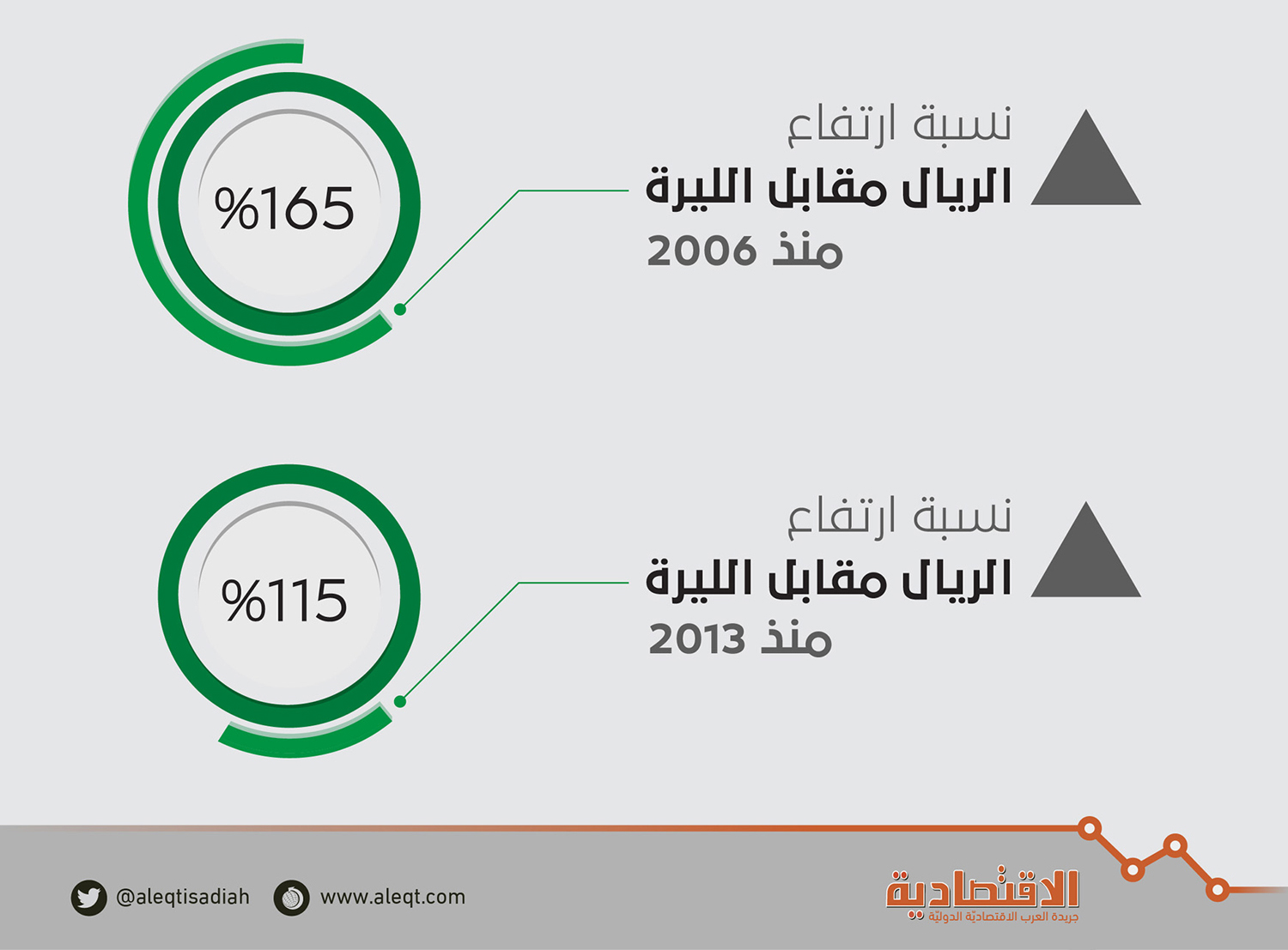 الريال مقابل الليرة السورية