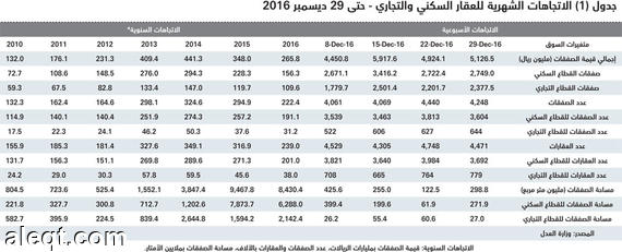 السوق العقارية تنهي 2016 بأسوأ أداء منخفضة 40 % مقارنة بذروتها التاريخية