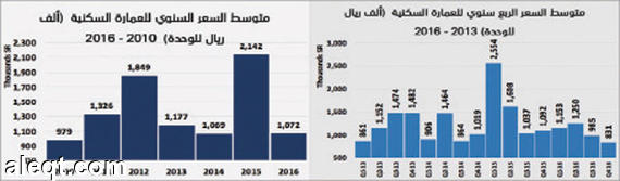 السوق العقارية تنهي 2016 بأسوأ أداء منخفضة 40 % مقارنة بذروتها التاريخية