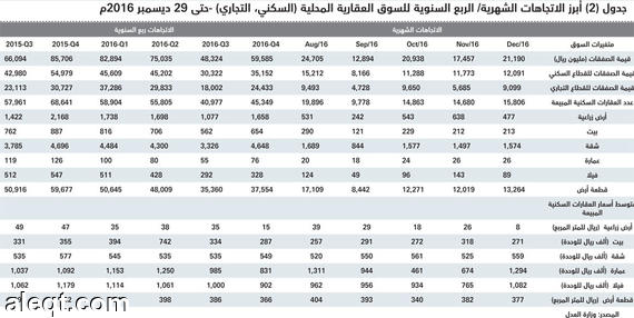 السوق العقارية تنهي 2016 بأسوأ أداء منخفضة 40 % مقارنة بذروتها التاريخية
