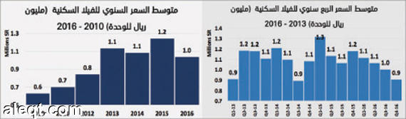 السوق العقارية تنهي 2016 بأسوأ أداء منخفضة 40 % مقارنة بذروتها التاريخية