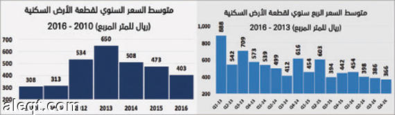 السوق العقارية تنهي 2016 بأسوأ أداء منخفضة 40 % مقارنة بذروتها التاريخية