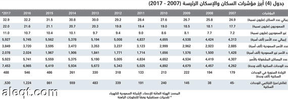 السوق العقارية تنهي 2016 بأسوأ أداء منخفضة 40 % مقارنة بذروتها التاريخية