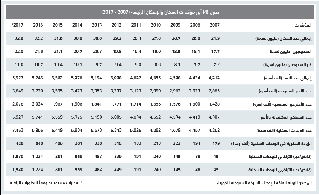 ارتفاع قيمة الصفقات العقارية 76 % بعد 4 أسابيع من الانخفاضات