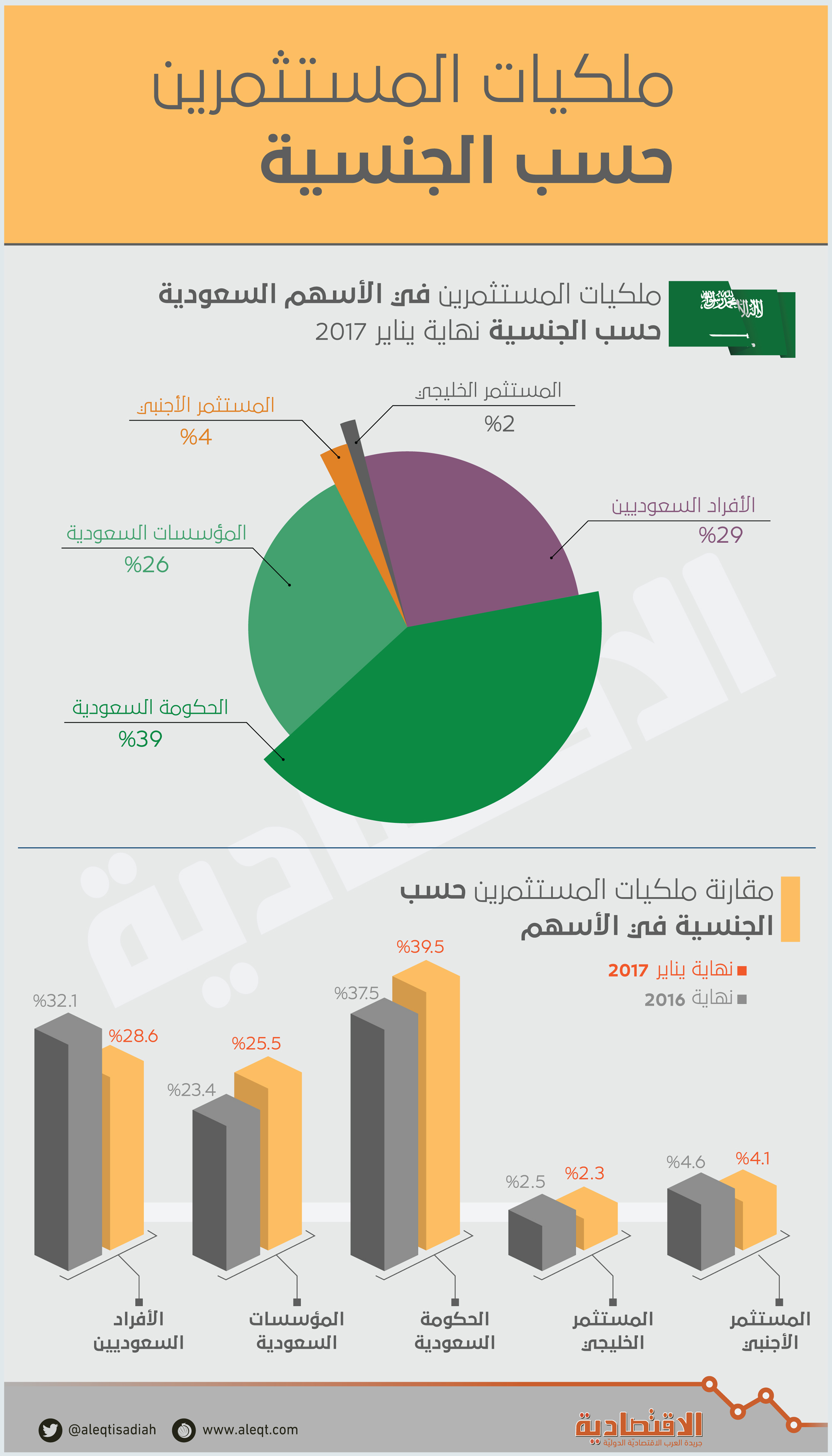 الحكومة السعودية ترفع حصتها في «الأسهم» إلى 39.5 %.. والأجانب يخفضونها إلى 4.1 %