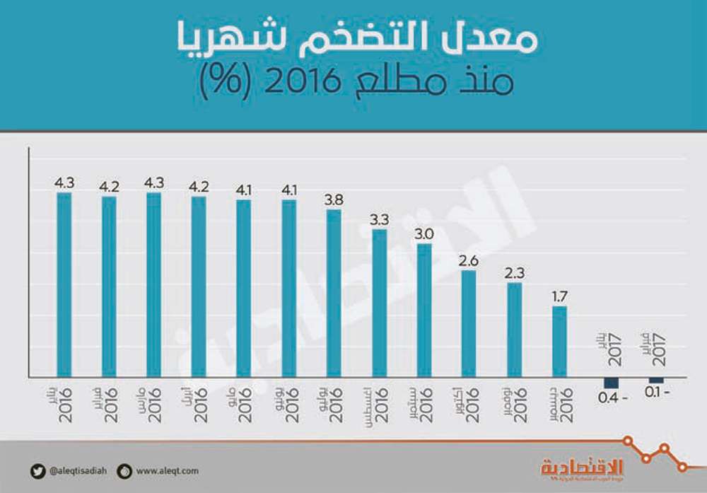 تحليل لـ "الاقتصادية" يستبعد استمرار انكماش التضخم حتى نهاية العام بفعل 4 عوامل