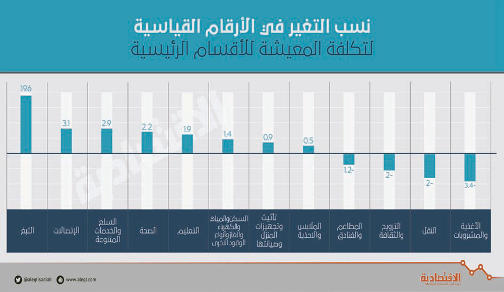 تحليل لـ "الاقتصادية" يستبعد استمرار انكماش التضخم حتى نهاية العام بفعل 4 عوامل