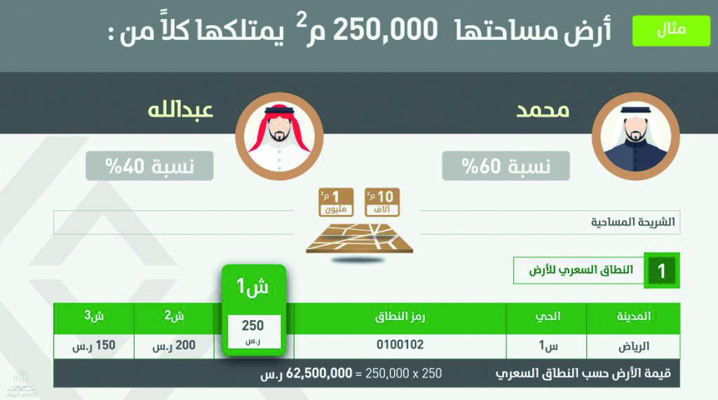"الإسكان": 193 نطاقا سعريا للأراضي الخاضعة للرسوم في الرياض