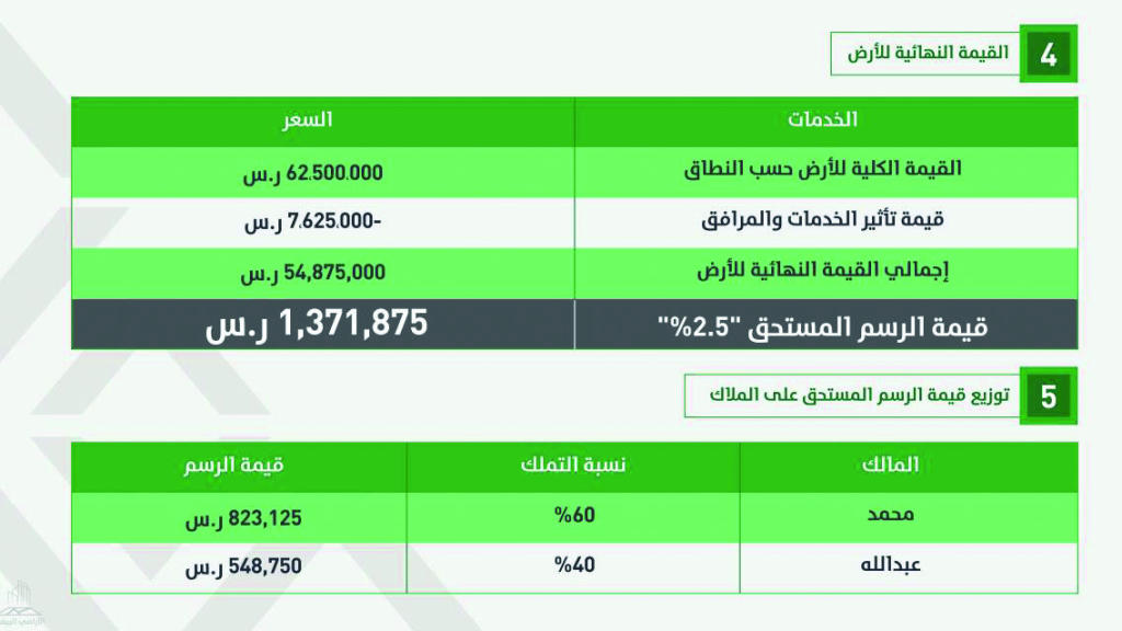 "الإسكان": 193 نطاقا سعريا للأراضي الخاضعة للرسوم في الرياض