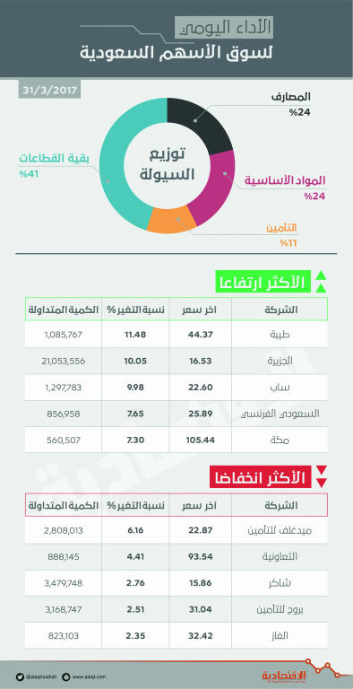 رغم تراجع القيمة السوقية 43 مليارا .. الأسهم تنهي الأسبوع الأخير من مارس على ارتفاع