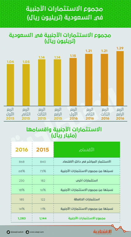 1.28 تريليون ريال الاستثمارات الأجنبية في السعودية بنهاية 2016 .. ارتفعت 12 %