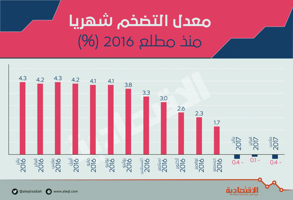 انكماش التضخم في السعودية للشهر الثالث