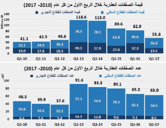 انخفاض الصفقات العقارية لأدنى مستوياتها منذ 2012 .. خسرت 63 مليار ريال