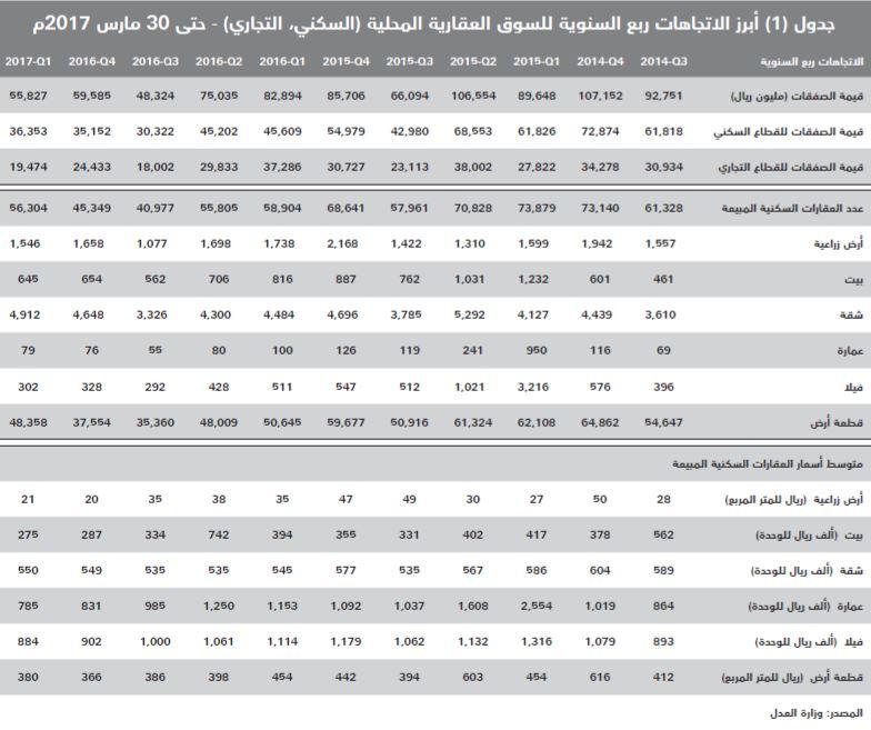 انخفاض الصفقات العقارية لأدنى مستوياتها منذ 2012 .. خسرت 63 مليار ريال