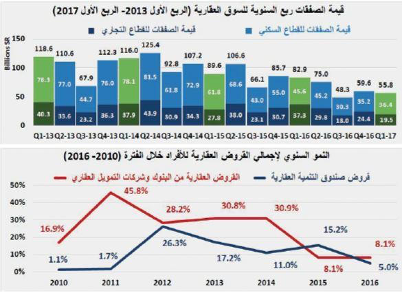 انخفاض الصفقات العقارية لأدنى مستوياتها منذ 2012 .. خسرت 63 مليار ريال