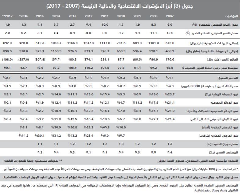 انخفاض الصفقات العقارية لأدنى مستوياتها منذ 2012 .. خسرت 63 مليار ريال