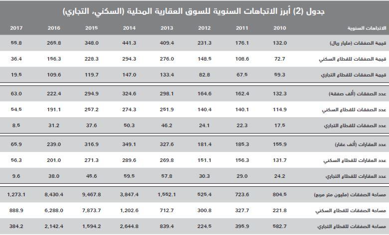 انخفاض الصفقات العقارية لأدنى مستوياتها منذ 2012 .. خسرت 63 مليار ريال