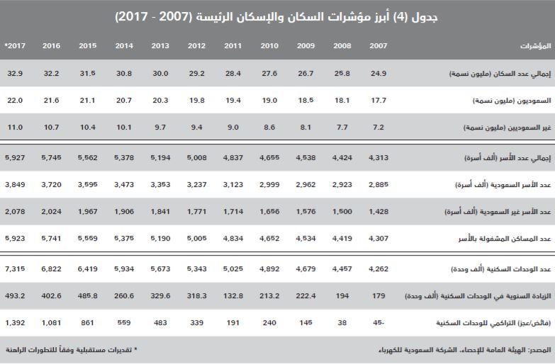 انخفاض الصفقات العقارية لأدنى مستوياتها منذ 2012 .. خسرت 63 مليار ريال