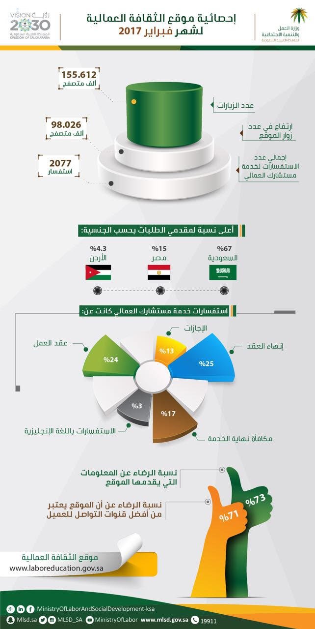 "العمل والتنمية الاجتماعية": 155 ألف زائر يستفيدون من خدمات موقع الثقافة العمالية في شهر