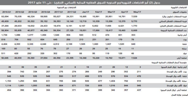 من بين 65 دولة .. السعودية الخامسة عالميا في انخفاض أسعار المساكن بـ 9 %