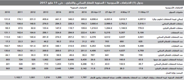 من بين 65 دولة .. السعودية الخامسة عالميا في انخفاض أسعار المساكن بـ 9 %