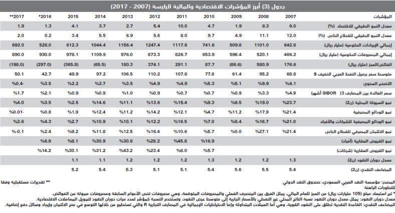 من بين 65 دولة .. السعودية الخامسة عالميا في انخفاض أسعار المساكن بـ 9 %
