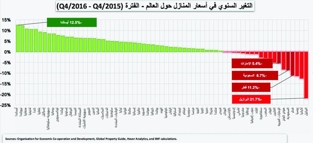 من بين 65 دولة .. السعودية الخامسة عالميا في انخفاض أسعار المساكن بـ 9 %