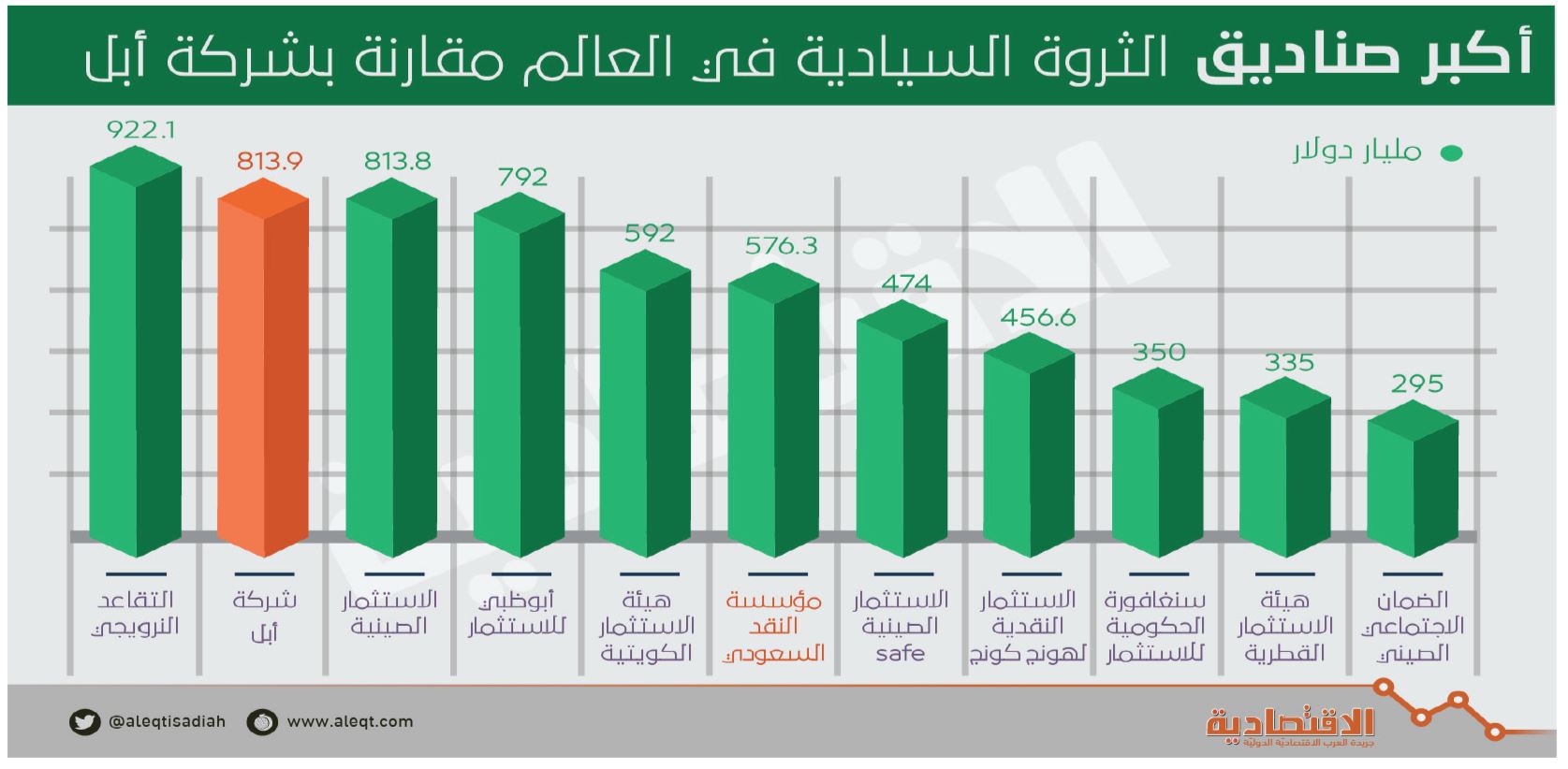 814 مليار دولار القيمة السوقية لـ «أبل» .. تفوق الاقتصاد الـ 17 عالميا وثاني أكبر صندوق سيادي