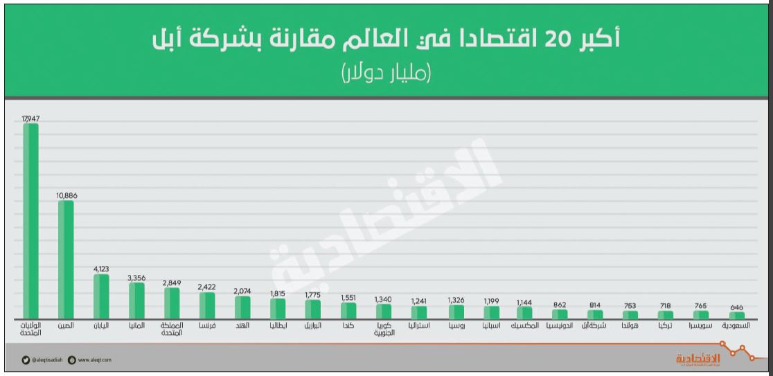 814 مليار دولار القيمة السوقية لـ «أبل» .. تفوق الاقتصاد الـ 17 عالميا وثاني أكبر صندوق سيادي
