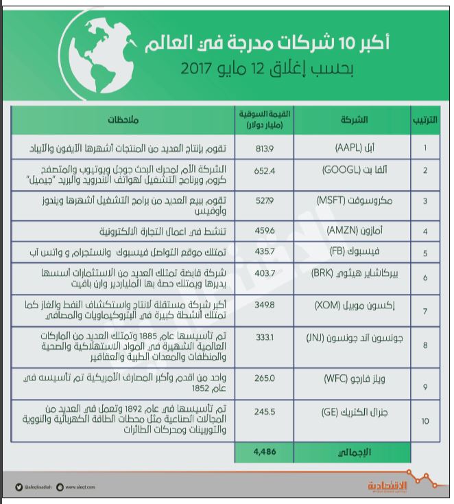 814 مليار دولار القيمة السوقية لـ «أبل» .. تفوق الاقتصاد الـ 17 عالميا وثاني أكبر صندوق سيادي