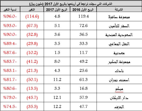 63 شركة سجلت تراجعا في أرباحها