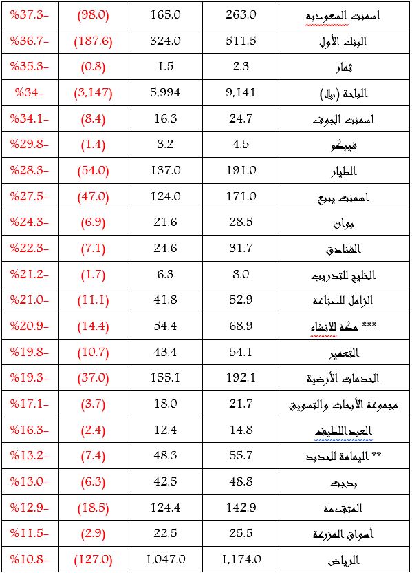 63 شركة سجلت تراجعا في أرباحها