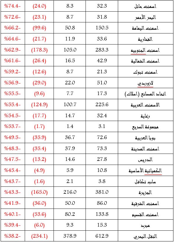 63 شركة سجلت تراجعا في أرباحها