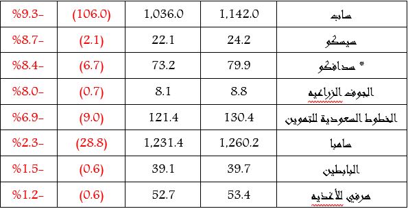 63 شركة سجلت تراجعا في أرباحها