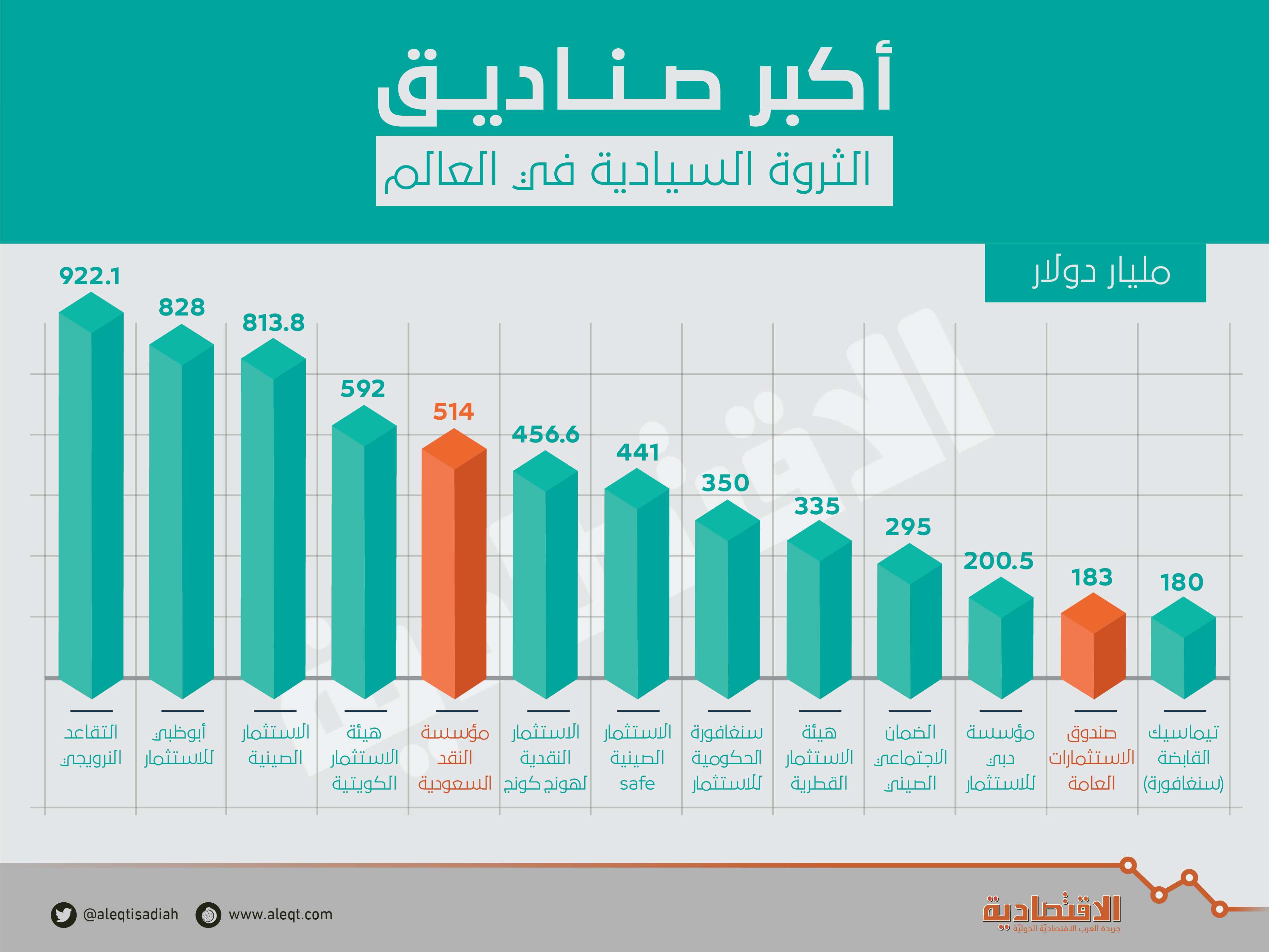 697 مليار دولار ثروات سيادية تملكها السعودية بنهاية أبريل