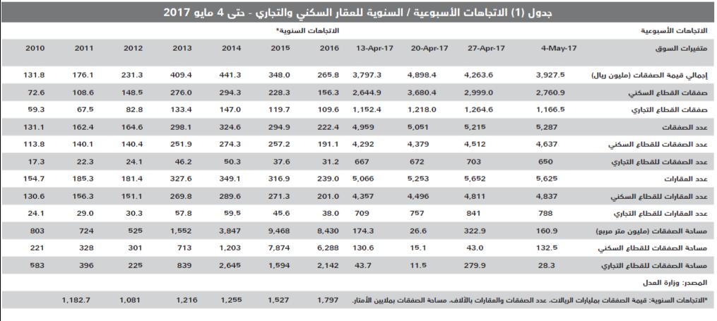 انخفاض قيمة صفقات السوق العقارية للأسبوع الثاني على التوالي 8 %