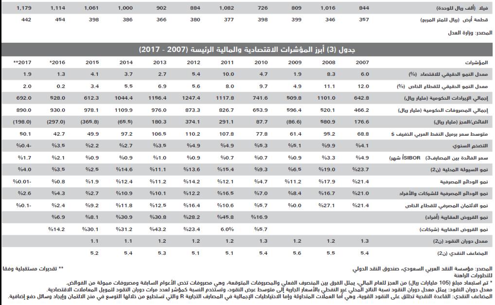 انخفاض قيمة صفقات السوق العقارية للأسبوع الثاني على التوالي 8 %