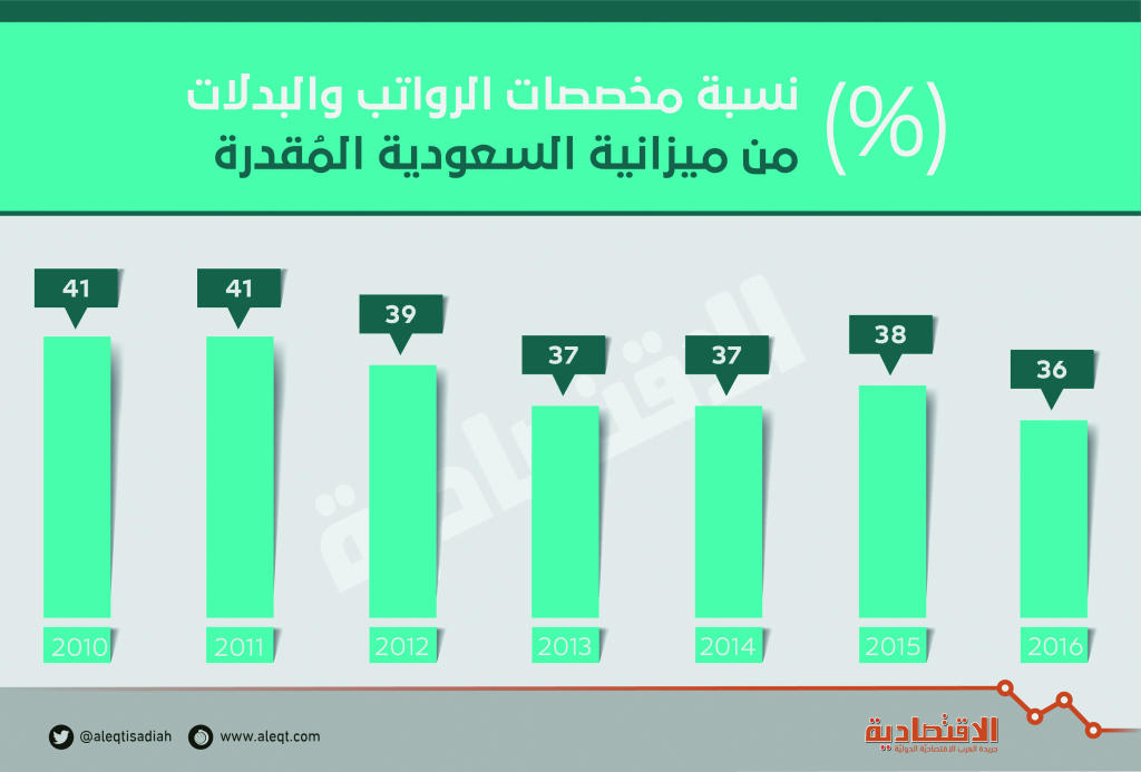 305.5 مليار ريال مخصصات الرواتب الحكومية في السعودية .. 61 مليار "بدلات"