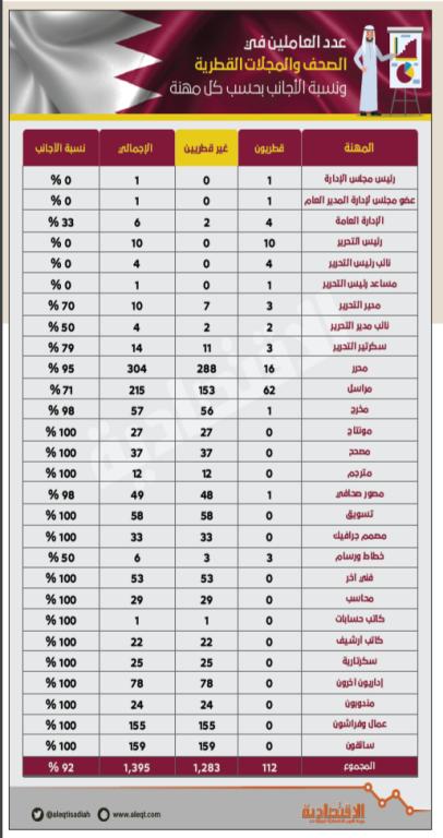 92 % من العاملين في الصحف والمجلات القطرية أجانب