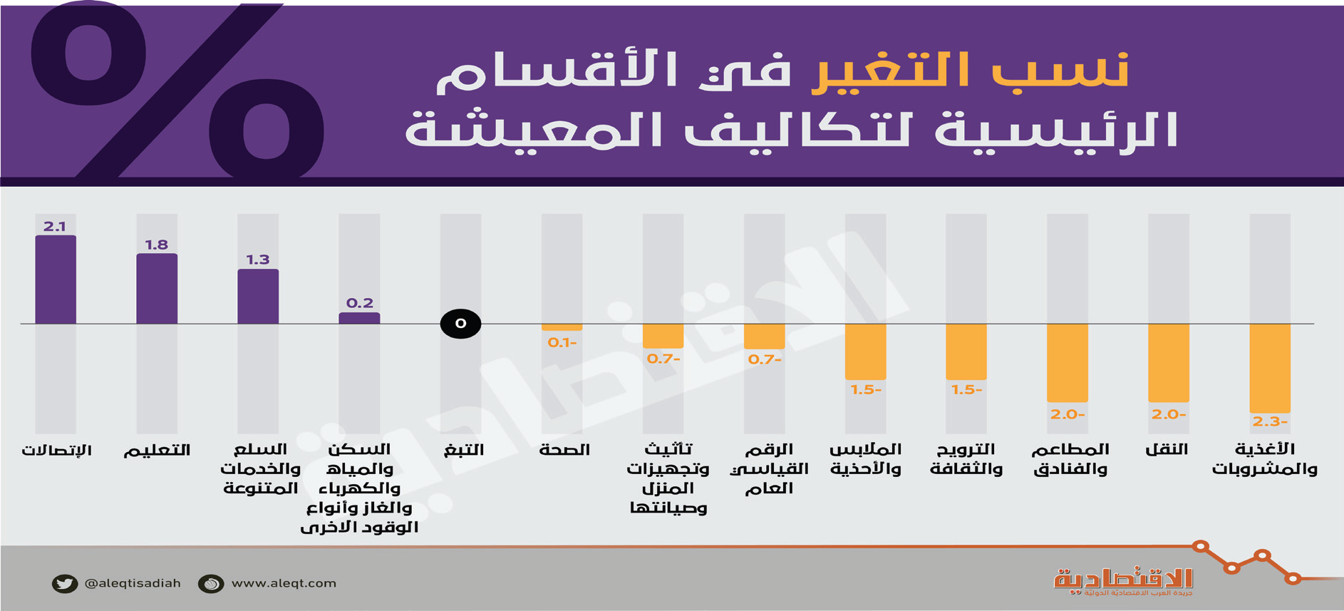 تضخم سلبي في السعودية للشهر الخامس على التوالي