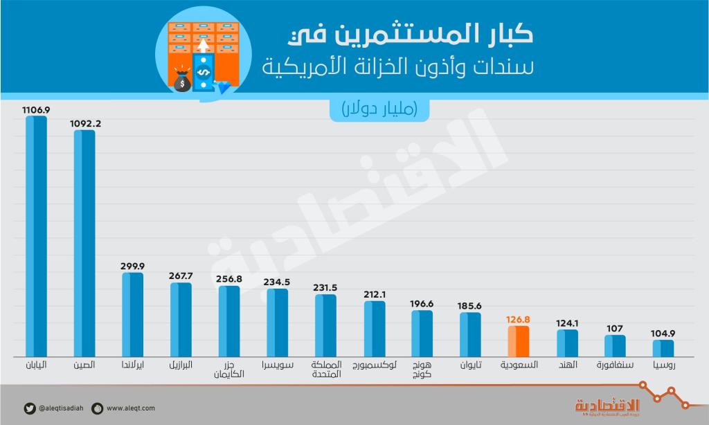 السعودية تقفز للمرتبة الـ 11 بين كبار المستثمرين في السندات الأمريكية بـ 126.8 مليار دولار