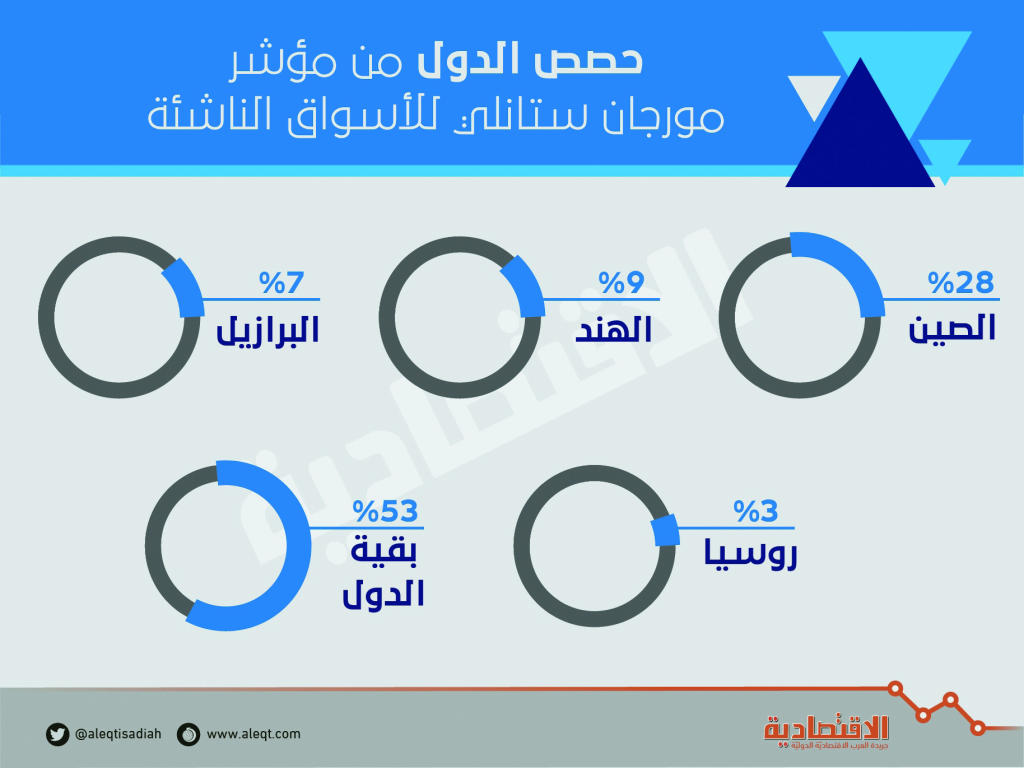 الأسهم السعودية مهيأة لسيولة ضخمة بعد الانضمام إلى MSCI