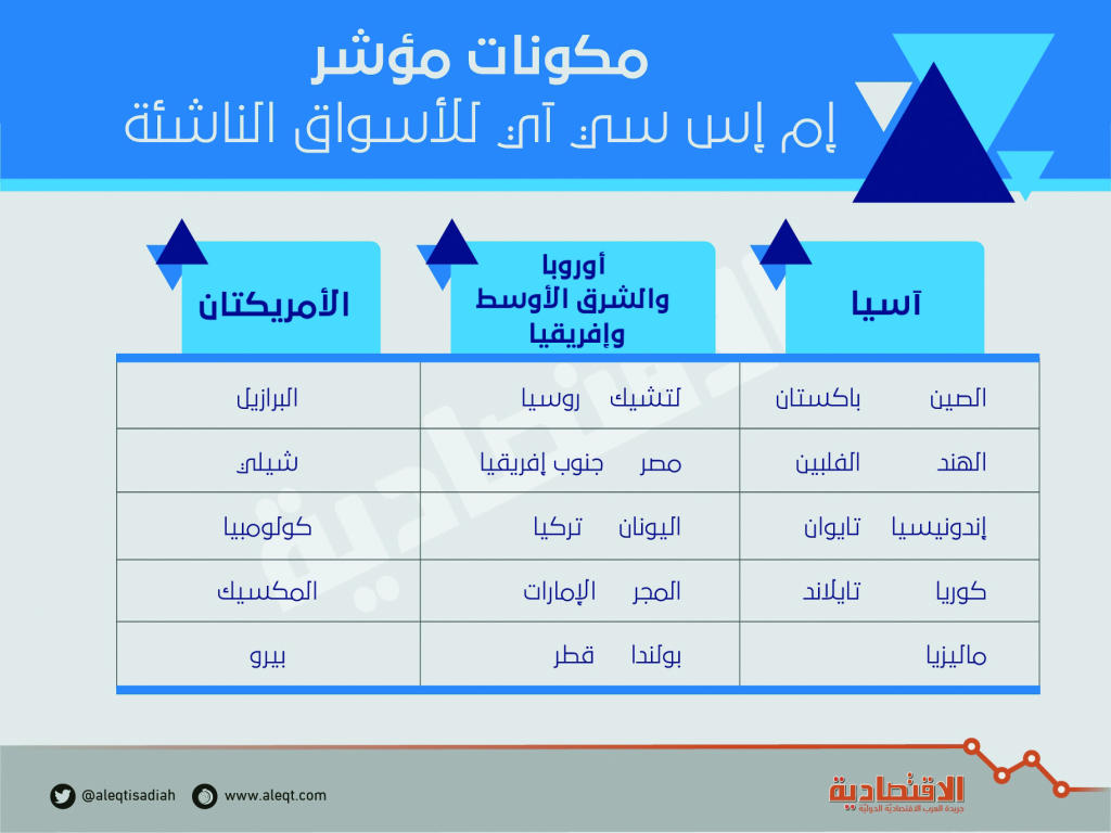 الأسهم السعودية مهيأة لسيولة ضخمة بعد الانضمام إلى MSCI