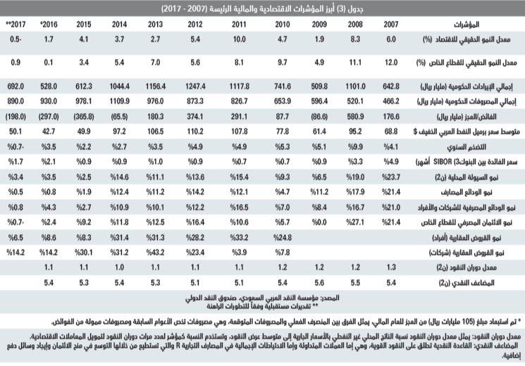 انخفاض متوسط أسعار الأراضي السكنية 13 % والفلل 16 % مقارنة بمستوياتها في 2016