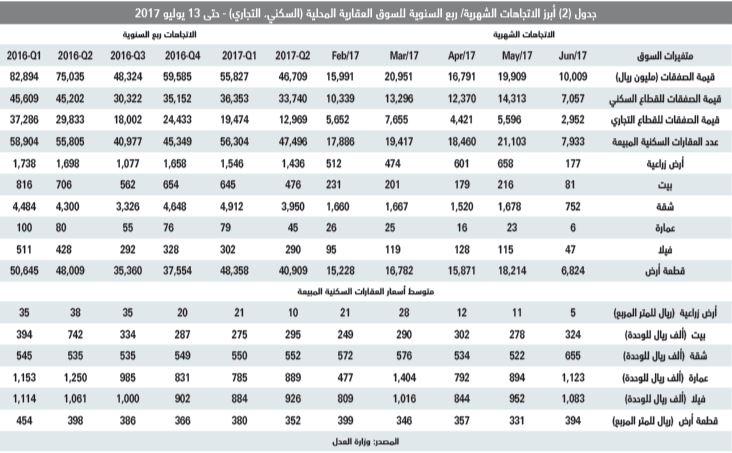 انخفاض متوسط أسعار الأراضي السكنية 13 % والفلل 16 % مقارنة بمستوياتها في 2016
