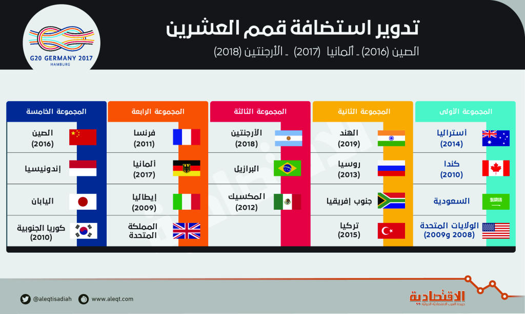 - تصنيف السعودية في المجموعة الأولى بالتناوب على تنظيم القمم العشرين.  جريدة الاقتصادية