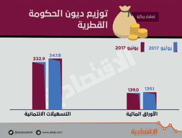 487 مليار ريال ديون قطر المحلية والخارجية بنهاية يوليو