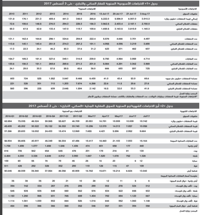 ارتفاع خسائر السوق العقارية خلال الأشهر الــ 7 الأولى إلى 152 مليار ريال